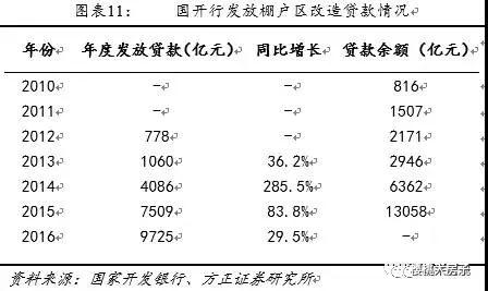 国开行紧急回应棚改未暂停!三四线城市房价何