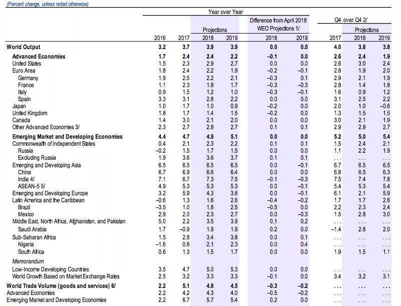IMF:全球扩张开始分化 预计中国经济增长6.6%(图)
