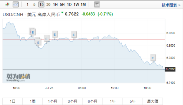 离岸人民币兑美元涨破6.76关口 日内涨500点