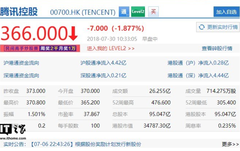 腾讯股价创2018年新低:市值较1月缩水1万亿港