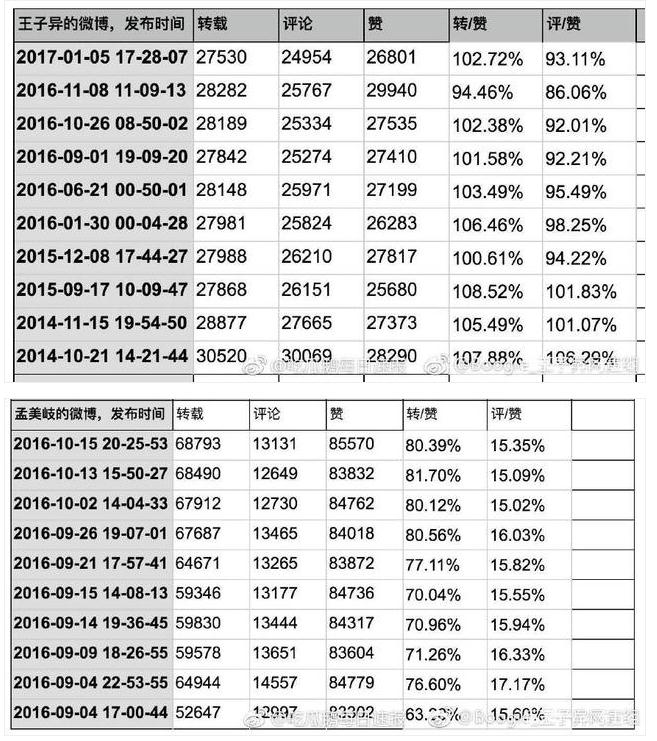 王子异粉丝质疑孟美岐微博数据造假,晒数据截