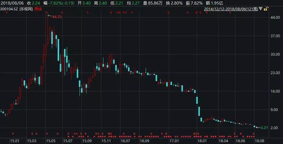 乐视网8030万债券违约