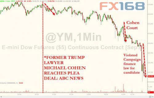 （图片来源：Zerohedge、FX168财经网）
