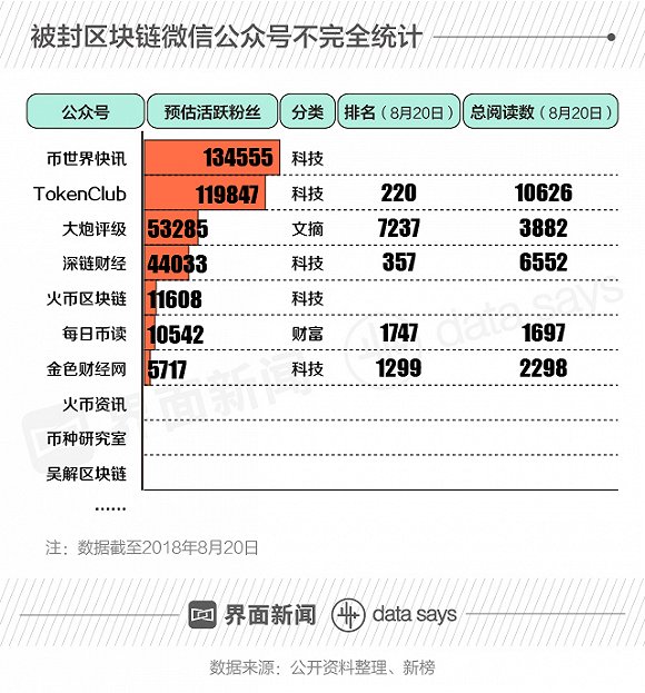 区块链再遭严监管 自媒体“团灭”后推介活动也被禁