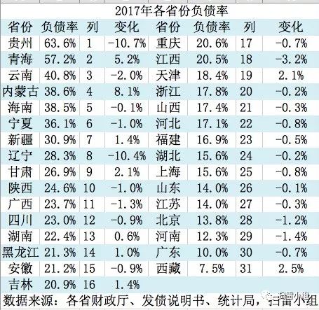 中国负债真相2017:苏、鲁债务超万亿,六省债务