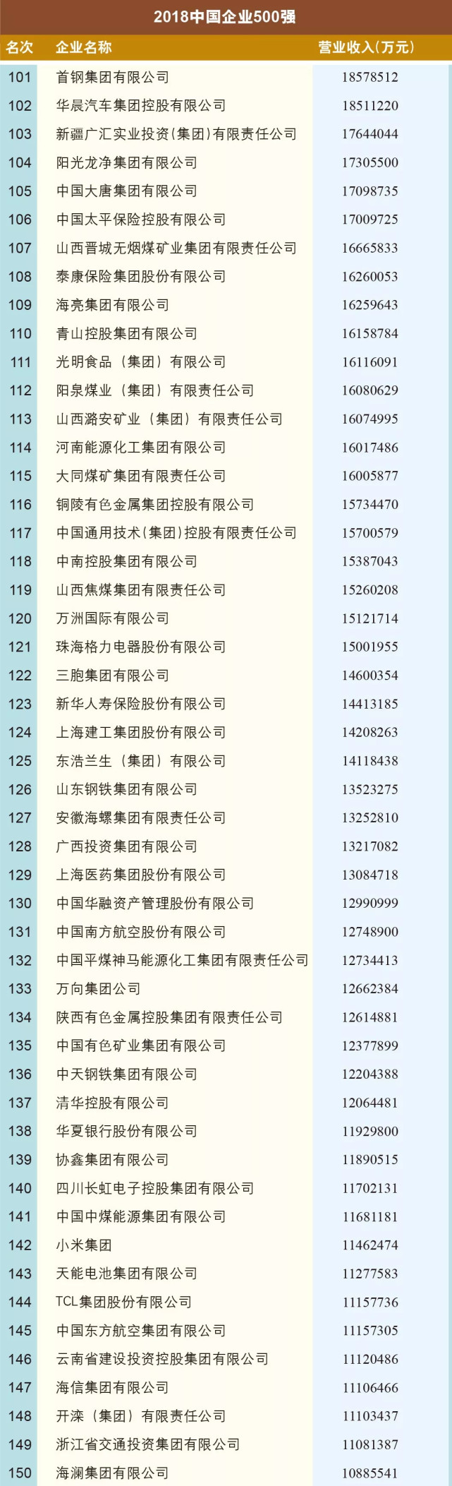 中石油2018收入_国家电网、中石化、中石油列前三