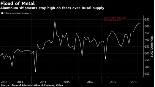 中國(guó)鋁產(chǎn)品出口激增，圖自彭博社