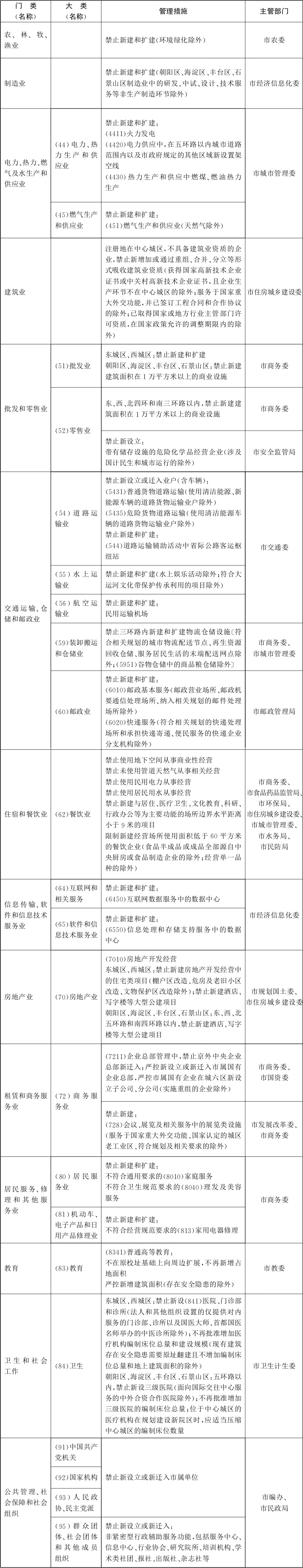 新版北京禁限目录公布东、西城区禁止新建纯商品住宅