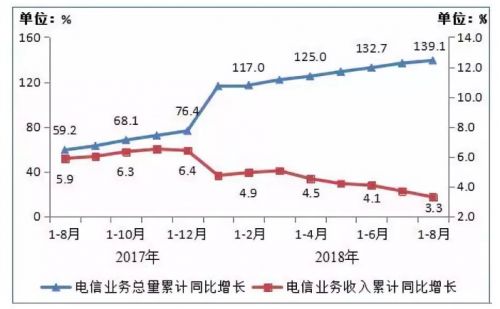 1-8月手机上网流量达到389亿GB 占移动互联网总流量的98.4%