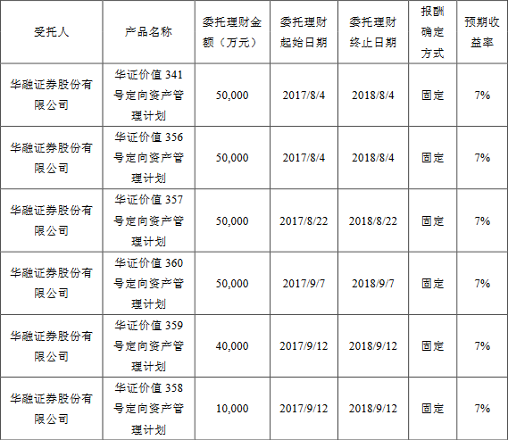 上市公司差钱吗?2018年以来理财累计额已破万亿