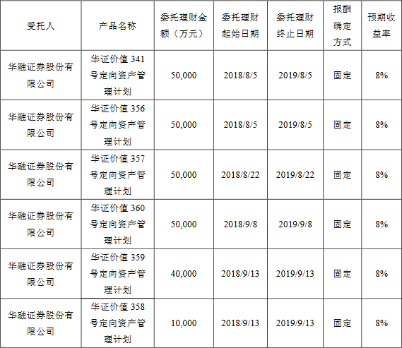 上市公司差钱吗?2018年以来理财累计额已破万亿