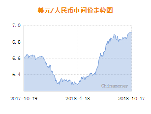 17日人民币中间价上调16点 报6.9103_凤凰财