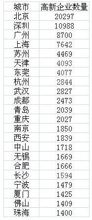 科创板来了,哪些城市上市公司有望大幅增加
