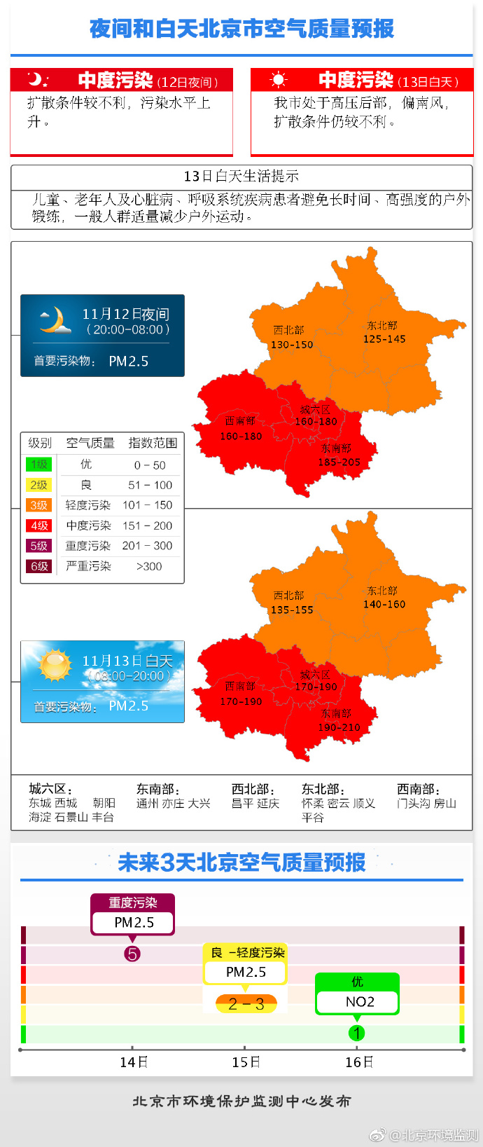 明后两天北京迎重污染天气，周四转好