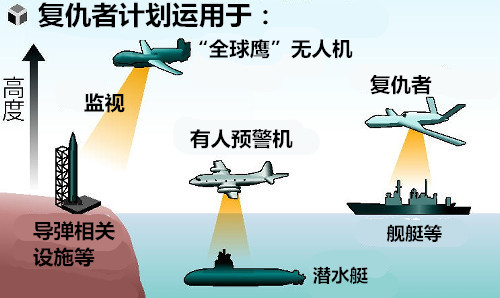 日本拟引进美军“复仇者”无人战机 可监视舰艇活动
