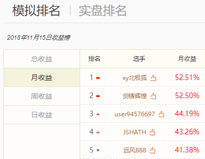 科创板再迎利好消息 高手持有创投龙头股盈利