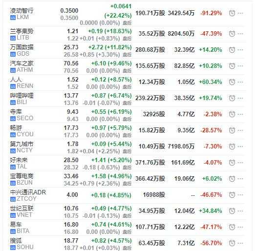 科技股周二多数收涨：汽车之家大涨9%