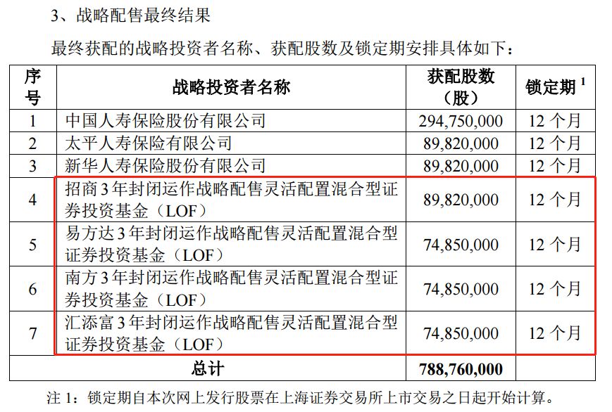 6只战略配售基金已经大赚30亿!最高收益率3.5