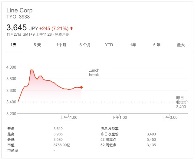 与腾讯达成支付合作 日本聊天应用Line股价大涨17%
