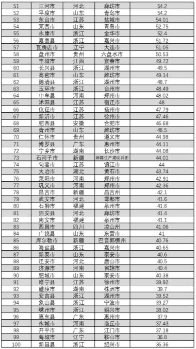 莱州市gdp百强县排行_聚焦丨2020上半年GDP百强城市出炉,山东11市上榜,青岛排名14