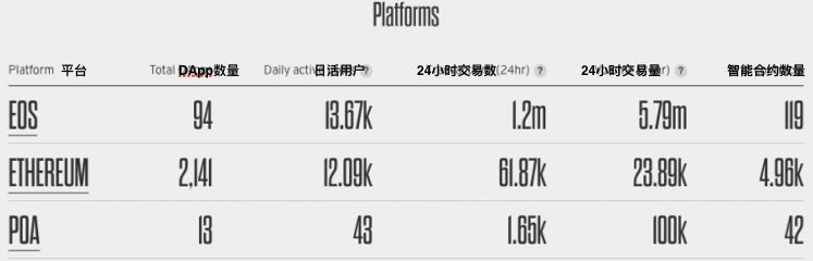 DApp现状揭底: 80%活不过一周; 大量游戏营收不到0.5 ETH; EOS已成