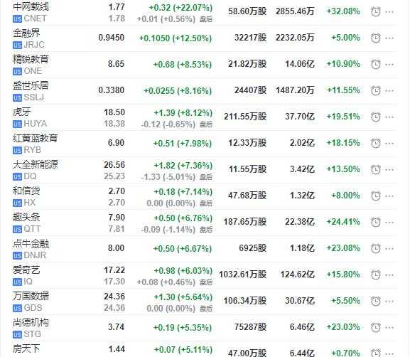 科技股周一领涨美股 特斯拉上海工厂开工股价涨5%