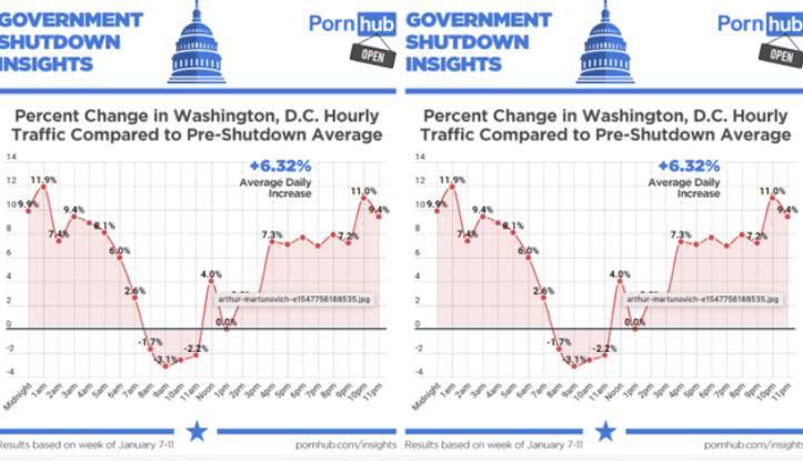 美政府关门后成人网站流量大增 集中在中午到隔天早上6点