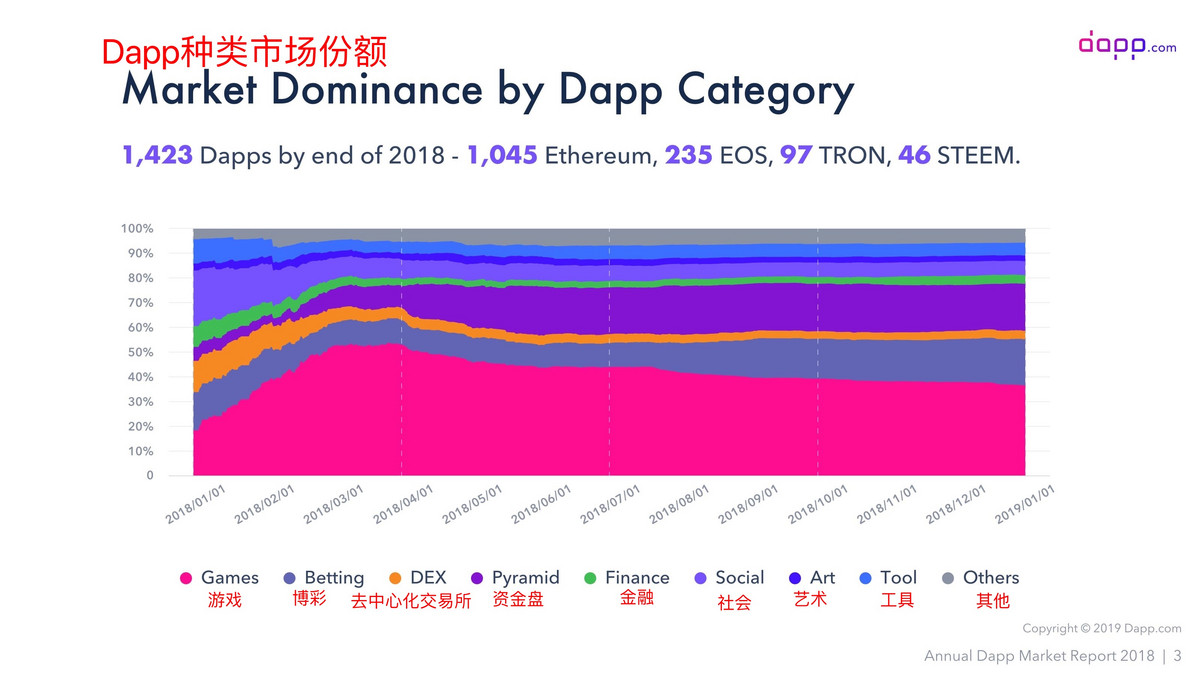 一文回顾2018年DApp市场——1423个DApp贡献了67亿美元收入
