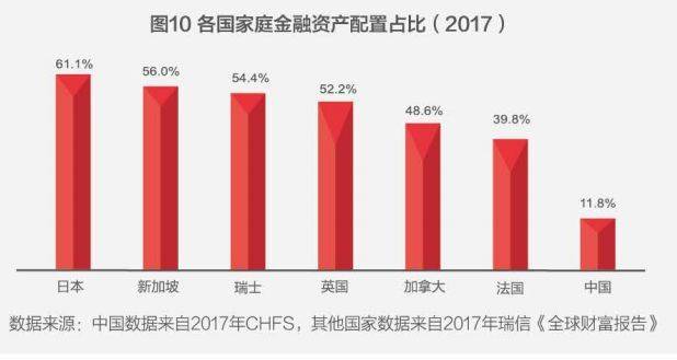 中国人近80%的钱都用来买房了，炒股仅用1%