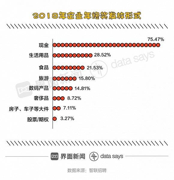 今年能拿到年终奖的白领不到60%，还比去年少拿200块