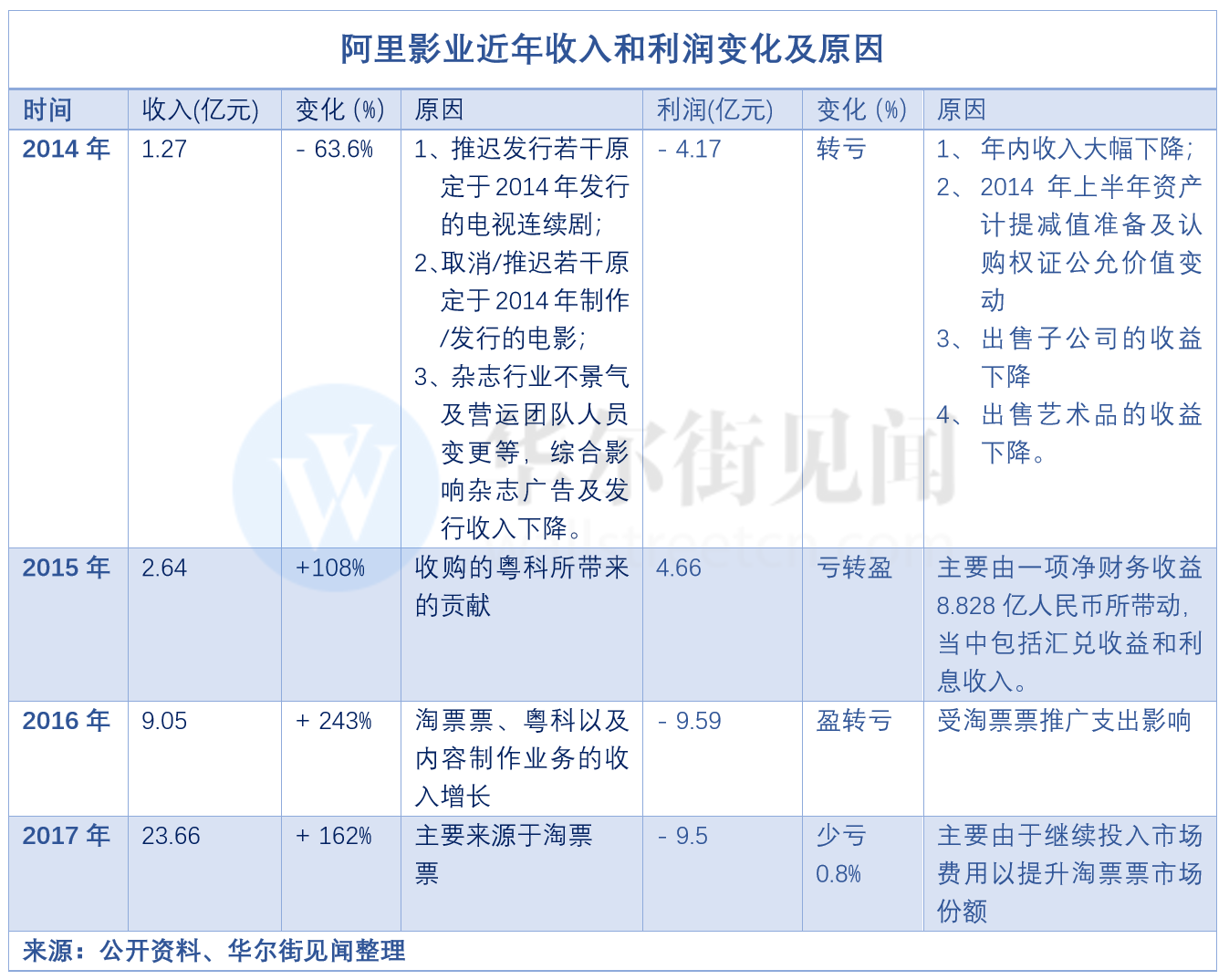《啥是佩奇》身后的阿里影业 ：“星光熠熠”的阵容与业绩窘境