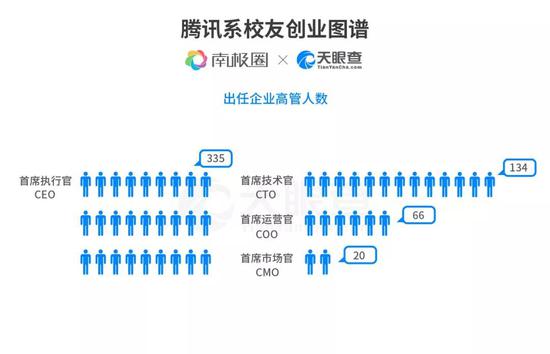 腾讯离职5万员工创办了1372家公司 如今都咋样了？