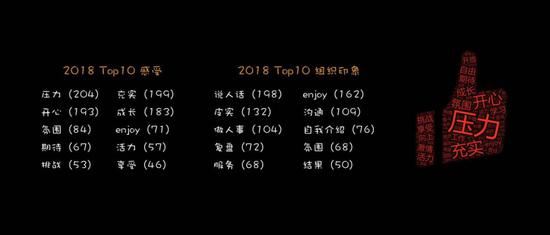 图为有赞年会ppt展示的调查结果