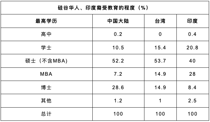 为何硅谷的印度裔CEO比比皆是，而华人高管寥寥无几？