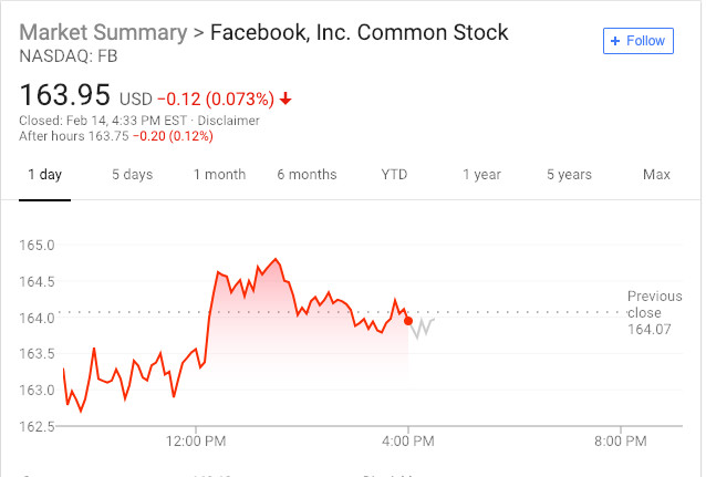 Facebook安全部门被爆“监视”部分用户，股价转跌