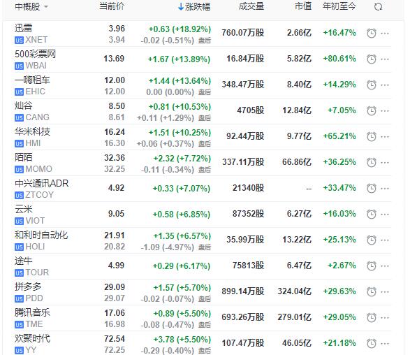 中概股周二集体大涨：迅雷飙升19% 一嗨租车涨13.6%
