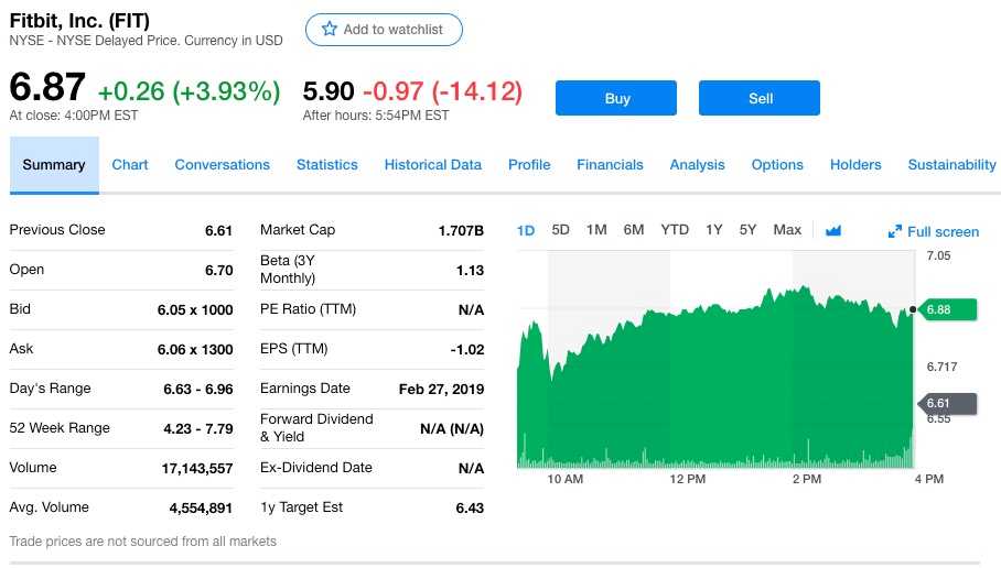 可穿戴巨头Fitbit Q4净利润1540万美元 股价大跌14%