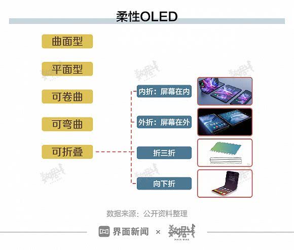 IHS Markit数据显示，手机柔性OLED面板的平均售价是硬屏OLED的3倍左右，是LCD屏（液晶屏）的6倍以上。