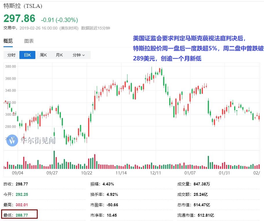 一条推特引发的“惨案”:SEC要求裁定马斯克藐视法院判决 特斯拉创一个月盘中新低