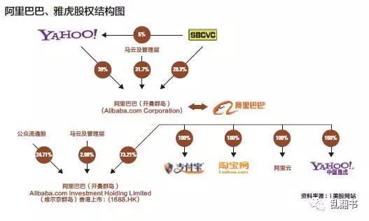 新浪科技：阿里股权架构