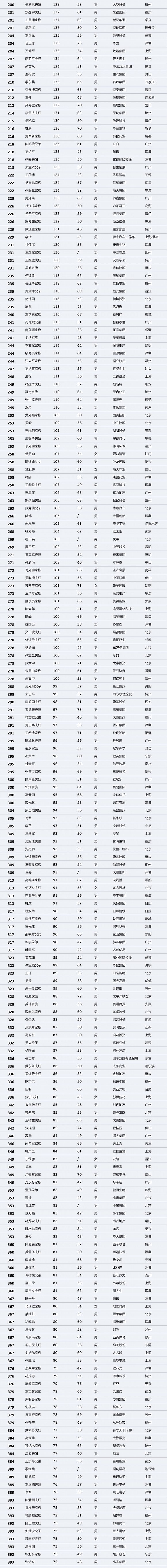 2019中国最富1000人榜：阿里一人 小米九人