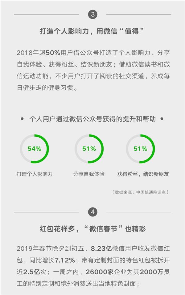 微信公布了一组数据：已经彻底离不开了