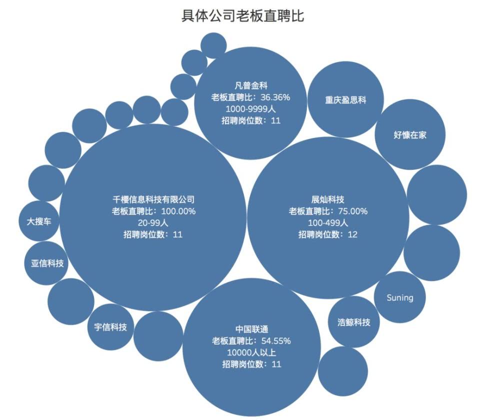 三问Boss直聘：找工作跟老板谈，老板人呢？