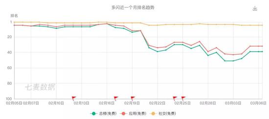 下载量只有春节高峰时的1/4。