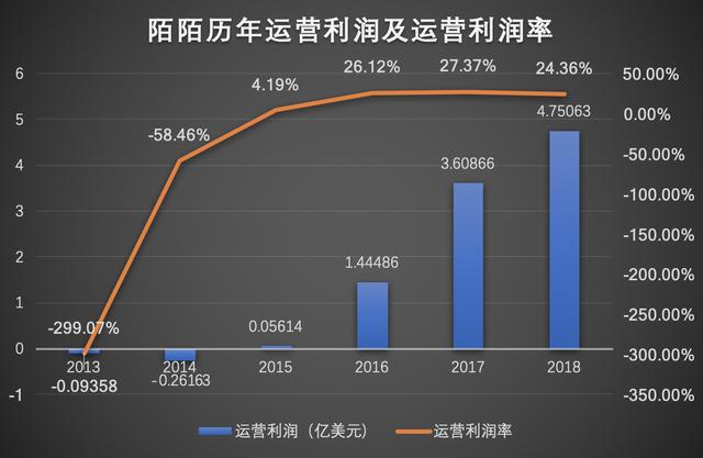 直播老了，陌陌需要新的摇钱树