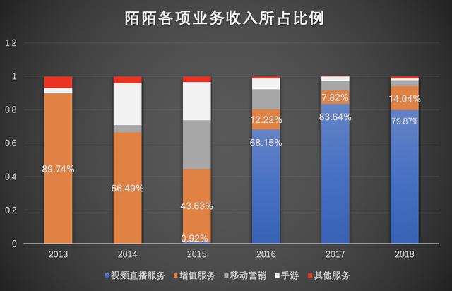 直播老了，陌陌需要新的摇钱树