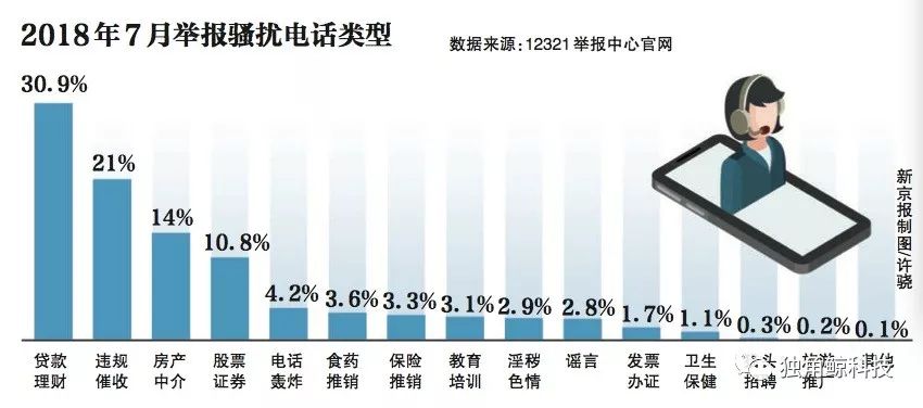 打骚扰电话会怎样?工信部回应了