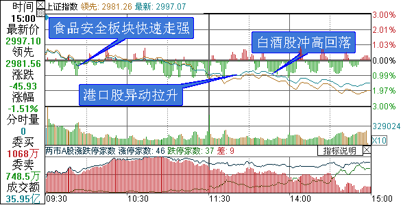 上证综指分时走势图