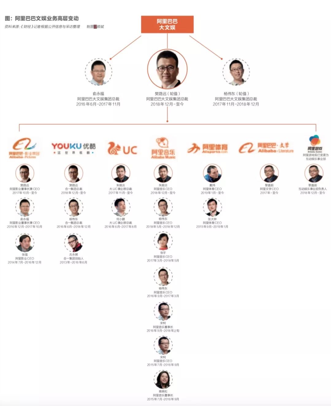 谁来拯救阿里大文娱？