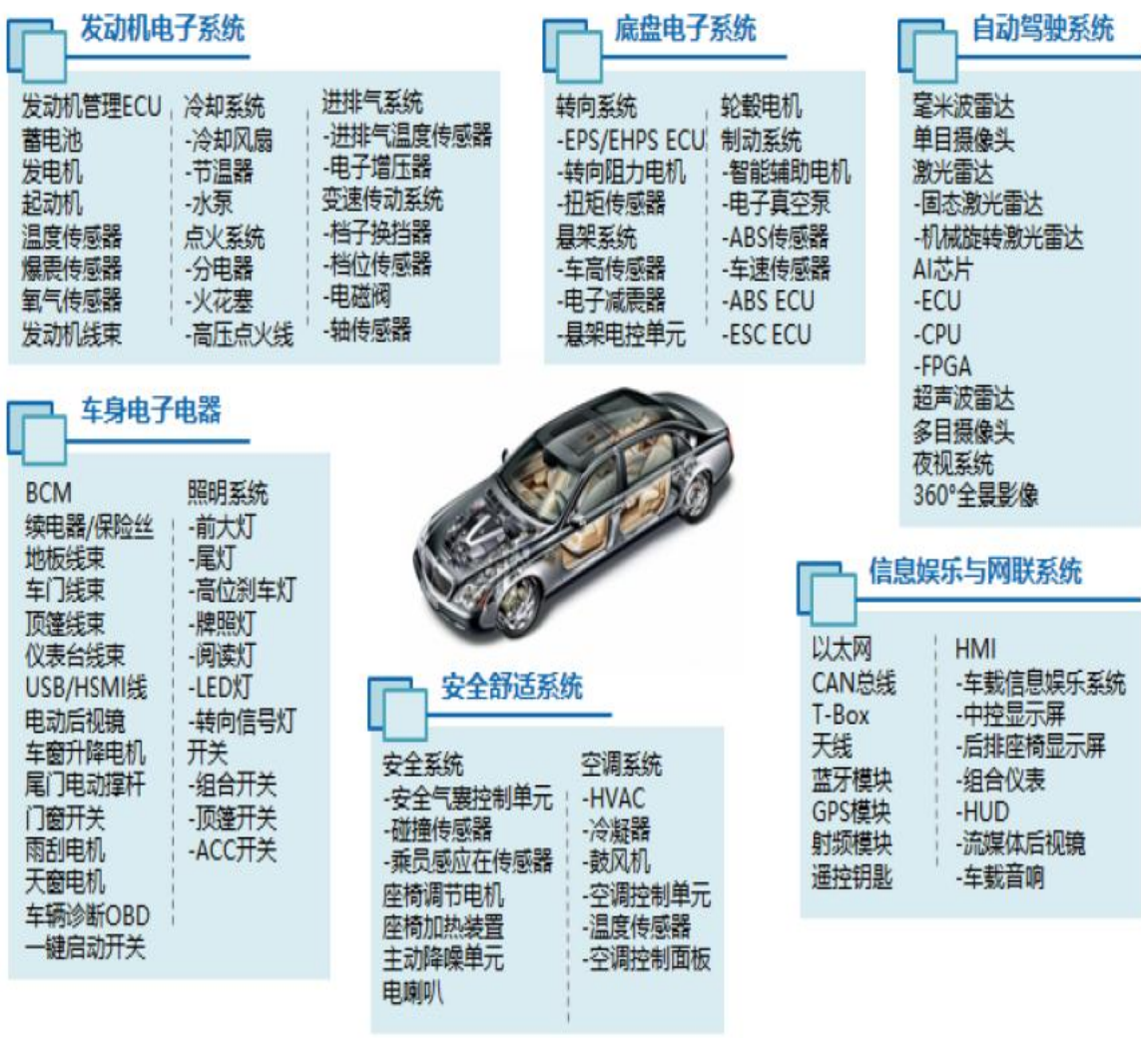 三万字深度报告：汽车电子——下一个苹果产业链